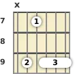 Diagram of an A major 13th guitar barre chord at the 7 fret (fifth inversion)