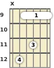 Diagrama de un acorde de barra de guitarra de La mayor 13ª en el el noveno traste