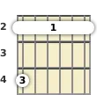 Diagram of an A major 13th guitar barre chord at the 2 fret (third inversion)