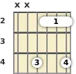 Diagram of an A major 13th guitar barre chord at the 2 fret (fifth inversion)