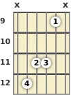 Diagrama de un acorde de guitarra de La mayor 13ª en el el noveno traste