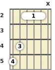 Diagram of an A major guitar barre chord at the 2 fret