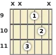 Diagram of an A major guitar chord at the 9 fret (first inversion)