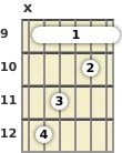 Diagram of an A major guitar barre chord at the 9 fret