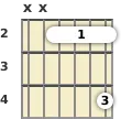 Diagram of an A major 7th guitar barre chord at the 2 fret (second inversion)