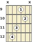 Diagram of an A major guitar chord at the 9 fret