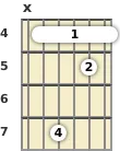 Diagram of an A major 9th guitar barre chord at the 4 fret (first inversion)