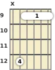 Diagram of an A major 9th guitar barre chord at the 9 fret