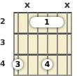 Diagram of an A major 9th guitar barre chord at the 2 fret (third inversion)