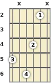 Diagram of an A major 9th guitar chord at the 2 fret