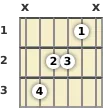 Diagram of an A minor guitar chord at the 1 fret (first inversion)