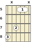 Diagram of an A minor guitar chord at the 5 fret (first inversion)