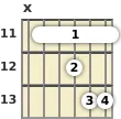 Diagram of an A minor 13th guitar barre chord at the 11 fret (sixth inversion)