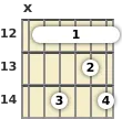 Diagram of an A minor 13th guitar barre chord at the 12 fret