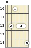 Diagram of an A minor 13th guitar chord at the 10 fret