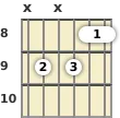 Diagram of an A minor 13th guitar chord at the 8 fret (fifth inversion)