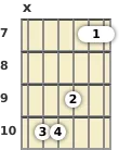 Diagram of an A minor 13th guitar chord at the 7 fret (third inversion)