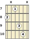 Diagram of an A minor guitar chord at the 7 fret (first inversion)