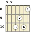 Diagram of an A minor guitar chord at the 8 fret (first inversion)