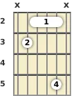 Diagram of an A minor guitar barre chord at the 2 fret (first inversion)