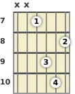 Diagram of an A minor guitar chord at the 7 fret