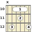 Diagrama de un acorde de barra de guitarra de La menor 6ª en el el décimo traste