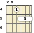 Diagram of an A minor 6th guitar barre chord at the 4 fret (third inversion)