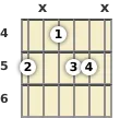 Diagrama de un acorde de guitarra de La menor 6ª en el el cuarto traste