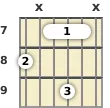 Diagram of an A minor 6th guitar barre chord at the 7 fret (first inversion)