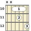 Diagram of an A minor 6th guitar barre chord at the 10 fret (first inversion)