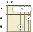 Diagrama de un acorde de barra de guitarra de La menor 6ª en el el séptimo traste