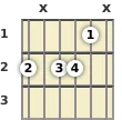 Diagram of an A minor 6th guitar chord at the 1 fret (third inversion)