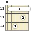 Diagram of an A minor 7th guitar barre chord at the 12 fret