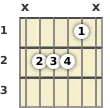 Diagram of an A minor (add9) guitar chord at the 1 fret (third inversion)