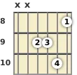 Diagram of an A minor (add9) guitar chord at the 8 fret (third inversion)