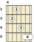 Diagram of an A minor (add9) guitar chord at the 2 fret (first inversion)