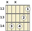 Diagram of an A minor (add9) guitar chord at the 12 fret (third inversion)