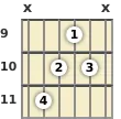 Diagram of an A minor, major 7th guitar chord at the 9 fret (third inversion)