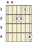 Diagram of an A minor, major 7th guitar chord at the 1 fret (second inversion)