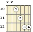 Diagram of an A minor 6th (add9) guitar chord at the 10 fret (first inversion)