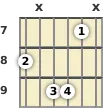 Diagram of an A minor 6th (add9) guitar chord at the 7 fret (first inversion)