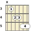 Diagram of an A minor 6th (add9) guitar chord at the 3 fret (first inversion)