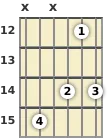 Diagram of an A minor 6th (add9) guitar chord at the 12 fret (first inversion)