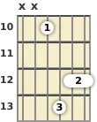 Diagram of an A minor 9th, major 7th guitar barre chord at the 10 fret (first inversion)