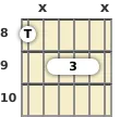 Diagram of an A minor 9th, major 7th guitar barre chord at the 8 fret (first inversion)