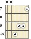 Diagram of an A minor 9th, major 7th guitar chord at the 7 fret (first inversion)