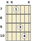 Diagram of an A power chord at the 7 fret