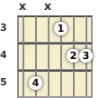 Diagram of an A# 11th guitar chord at the 3 fret (first inversion)