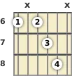 Diagrama de um acorde Lá sustenido com 13ª para violão no a sexta casa