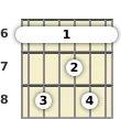 Diagrama de un acorde de barra de guitarra de La sostenido 13ª en el el sexto traste